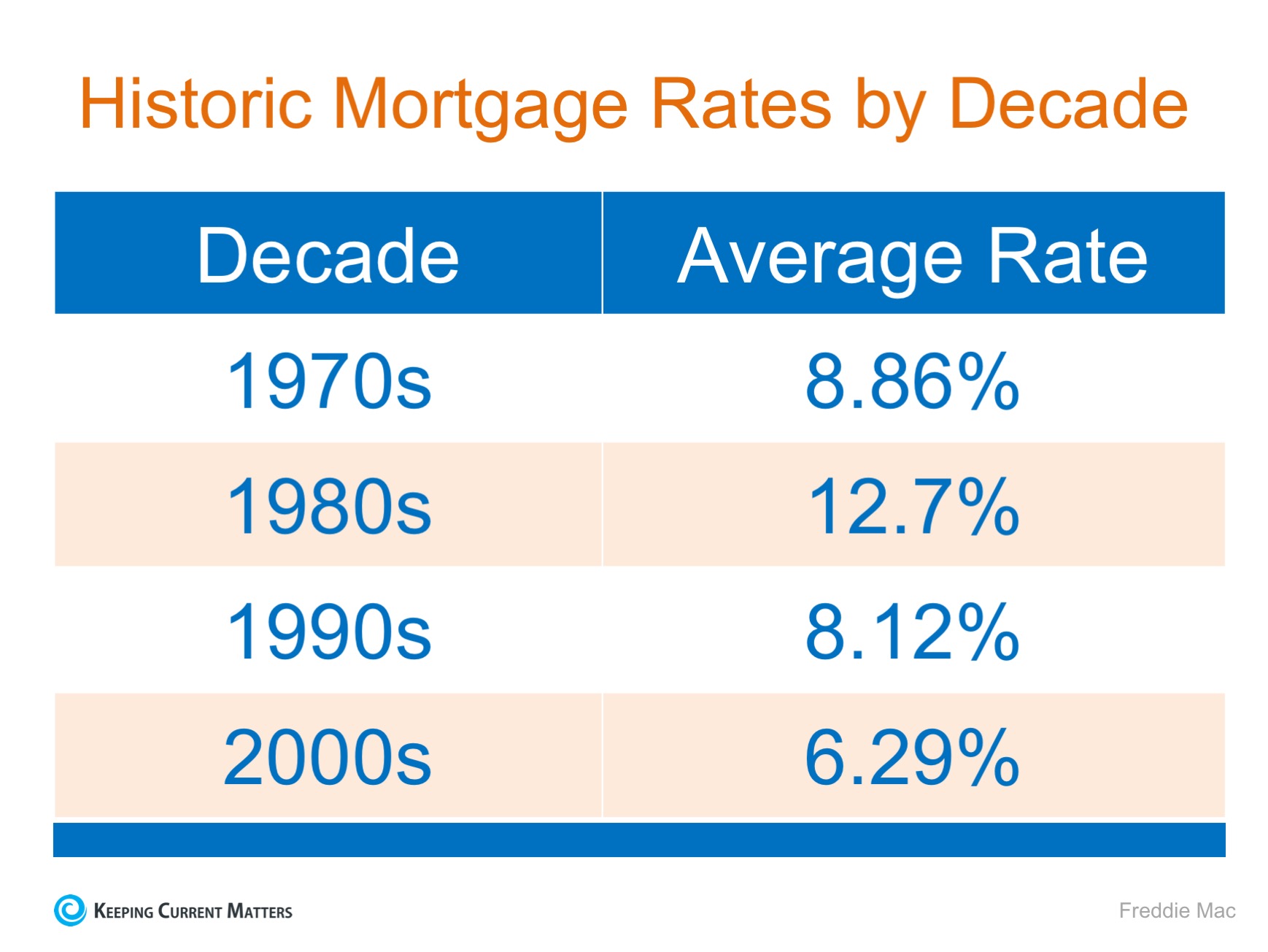 historic mortgage